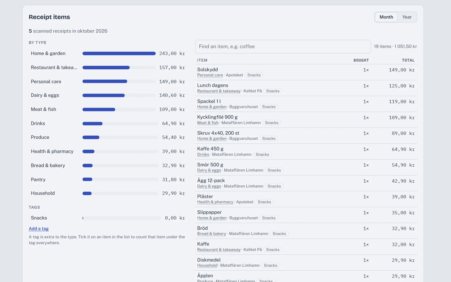 Screenshot of the ledger: the items from five receipts sorted by type, with shop and price.