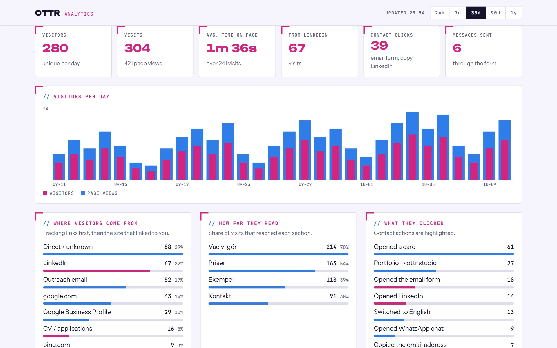 Screenshot of the statistics page: visitors per day, where they came from and what they clicked.
